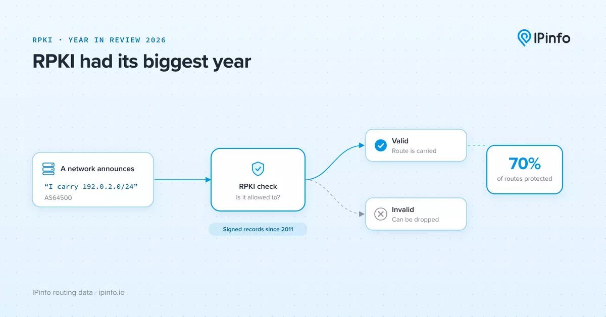 RPKI Now Protects 70% of Internet Routes, Up from 54% a Year Ago