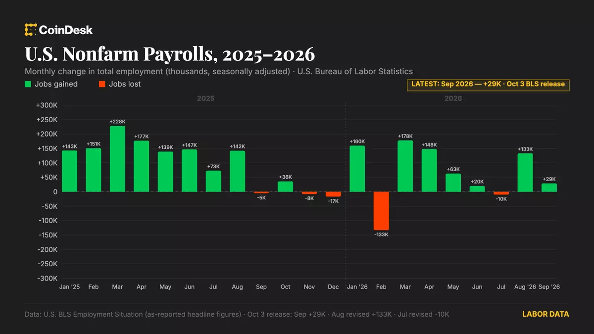 U.S. added just 29,000 jobs in September, with unemployment rate rising to 4.2%