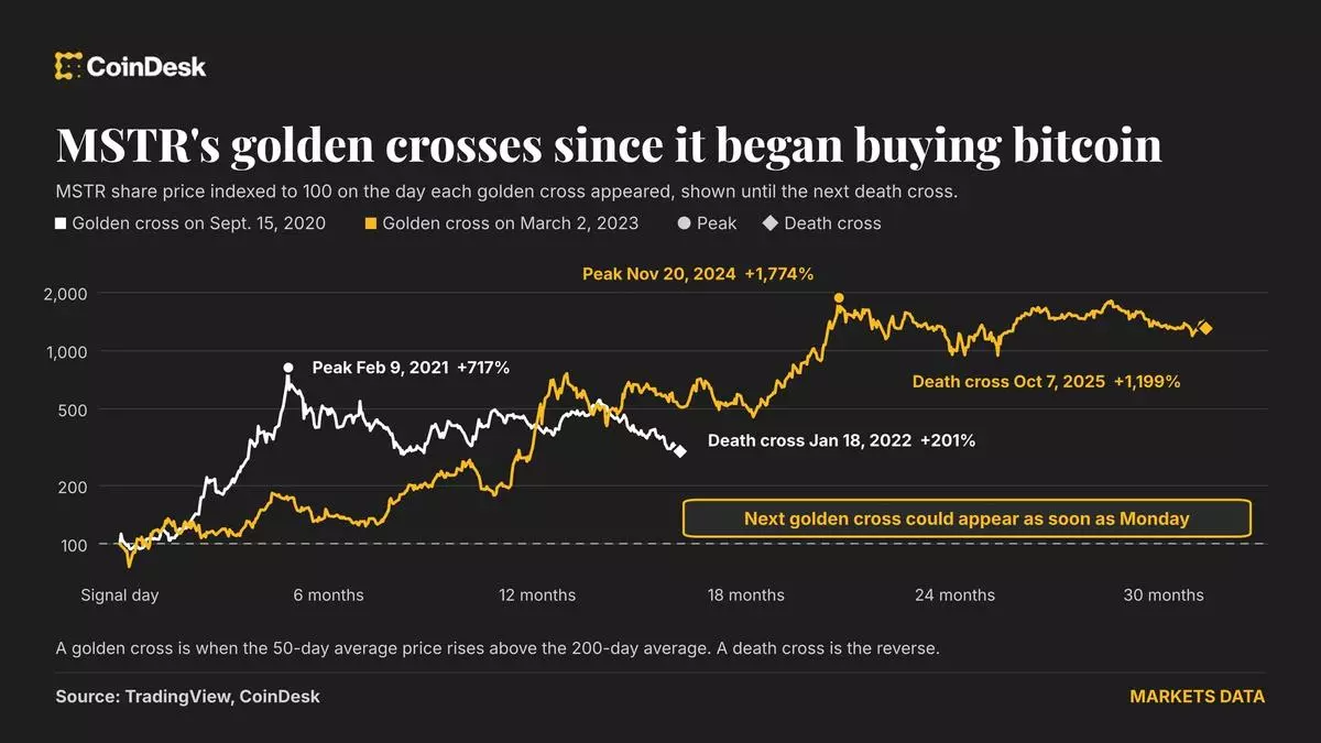 Strategy on verge of golden cross, just weeks after bitcoin flashed same bullish signal