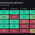 Benchmarking Bot Detection Systems Against Modern AI Agents in 2026