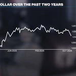 Euro falls to 17-month low against the USD on French debt concerns