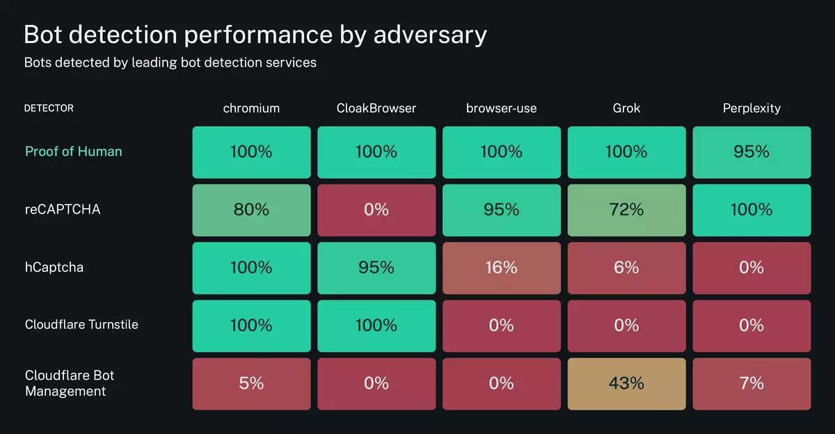 Benchmarking Bot Detection Systems Against Modern AI Agents in 2026