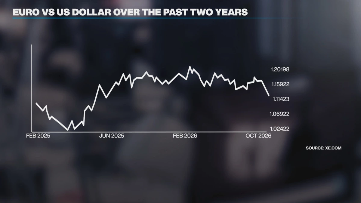 Euro falls to 17-month low against the USD on French debt concerns