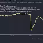 America Has Lost 200k of Jobs in Media, Film and the Arts. How Much Is AI?