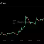 Live updates: Bitcoin reverses big early gains following soft U.S. jobs data