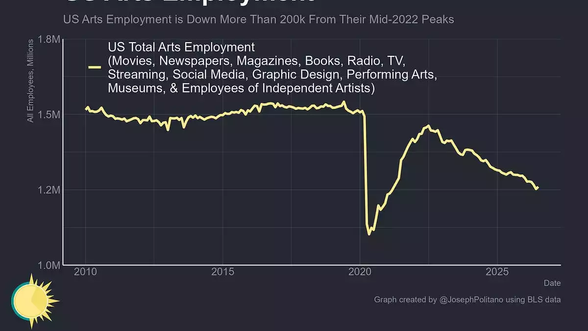 America Has Lost 200k of Jobs in Media, Film and the Arts. How Much Is AI?