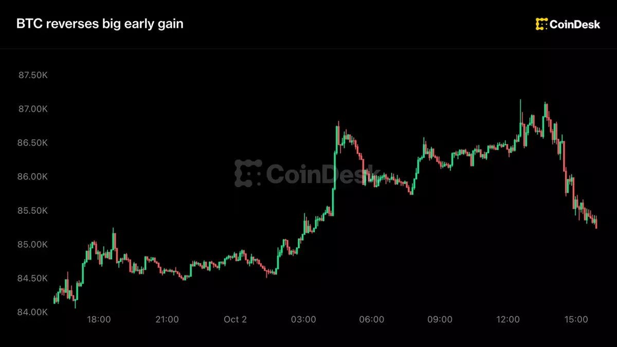 Live updates: Bitcoin reverses big early gains following soft U.S. jobs data
