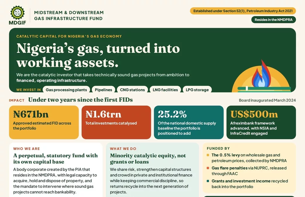 Nigeria’s gas turned into working assets