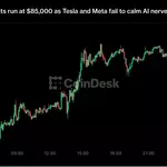 Bitcoin gives back its run at $85,000 as Tesla and Meta fail to calm AI nerves