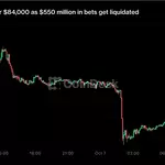 Live updates: Bitcoin slides under $84,000 as $550 million in bets get liquidated