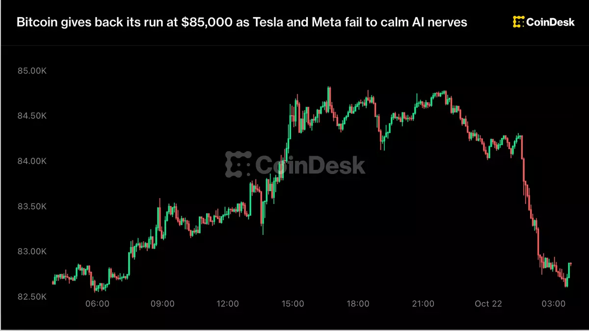 Bitcoin gives back its run at $85,000 as Tesla and Meta fail to calm AI nerves