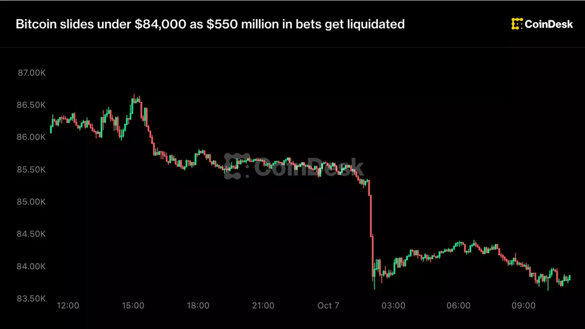 Live updates: Bitcoin slides under $84,000 as $550 million in bets get liquidated