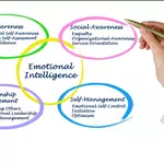 Emotional Intelligence in 2026: Why EI Is the New Entry-Level Skill