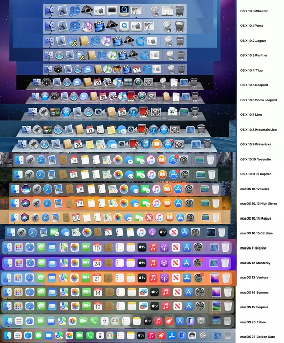 The Dock on Mac, from OS 10 to macOS 27