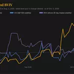The VIX of bonds is rising but bitcoin and stocks aren't hearing it yet
