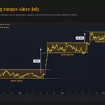 Down but not out. Bitcoin's stair-step bullish trajectory is still intact