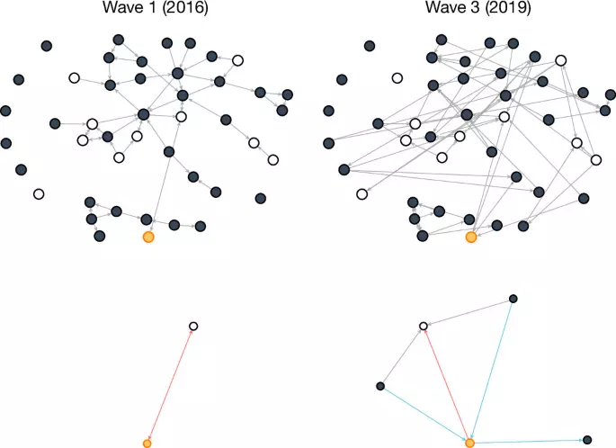 Educational intervention can rewire village social networks