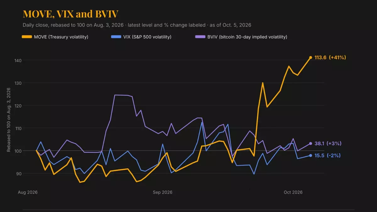 The VIX of bonds is rising but bitcoin and stocks aren't hearing it yet