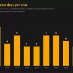 Bitcoin's volatility has plunged, but extreme price swings are more frequent than in 2018