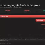 Live updates: XRP ETFs the only ones in green as BTC, ETH, ZEC funds post outflows