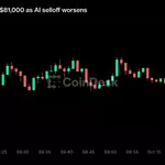 Live updates: Bitcoin back under $81,000 as AI selloff worsens