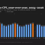 U.S. September CPI comes in hot, sending bitcoin sharply lower