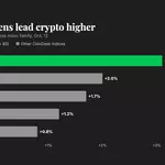 Altcoins rally on thin trading as bitcoin holds below $83,500