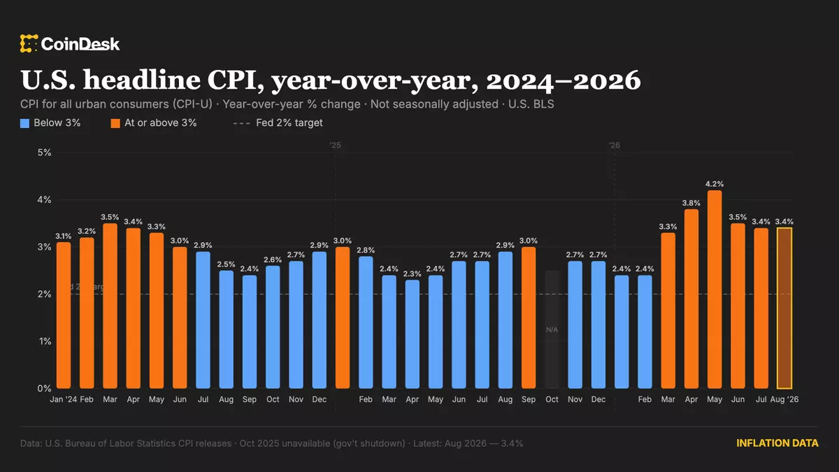 U.S. September CPI comes in hot, sending bitcoin sharply lower