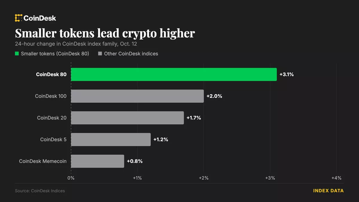 Altcoins rally on thin trading as bitcoin holds below $83,500
