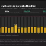 Ethereum’s Glamsterdam test runs near 200 million gas per block after upgrade