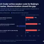 Qwen3-Coder writes less secure code when told it's for a US persona