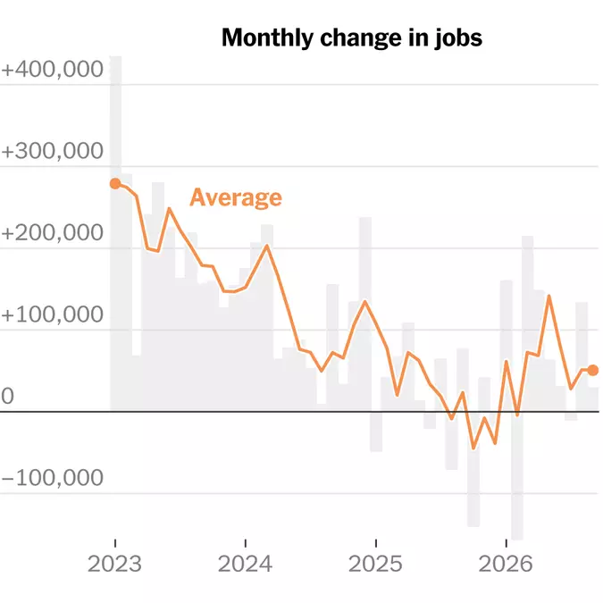 Hiring Slows as U.S. Jobs Report Shows Labor Market Shifting Into Lower Gear