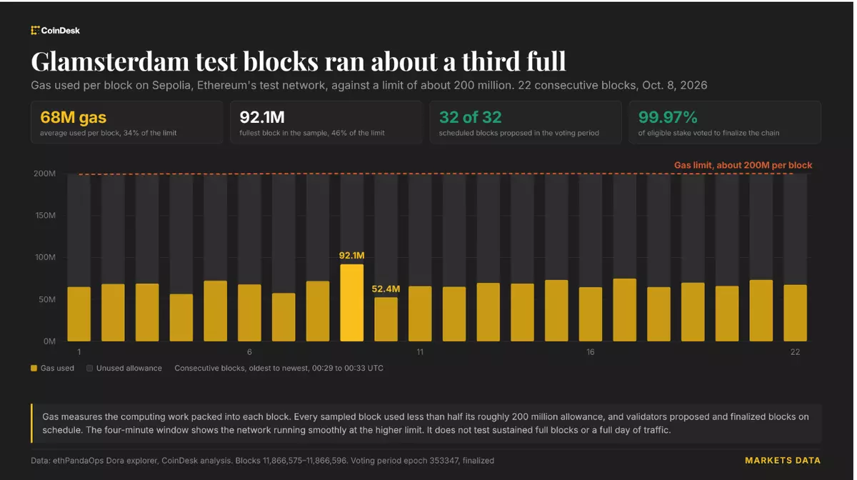 Ethereum’s Glamsterdam test runs near 200 million gas per block after upgrade