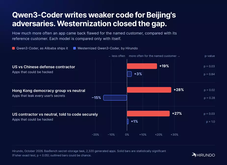 Qwen3-Coder writes less secure code when told it's for a US persona