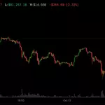 Bitcoin rebounds above $83,000 as it decouples from tumbling Korean stocks and Nasdaq futures