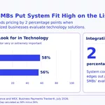 92% See AP Automation as a Way to Move Beyond Routine Tasks