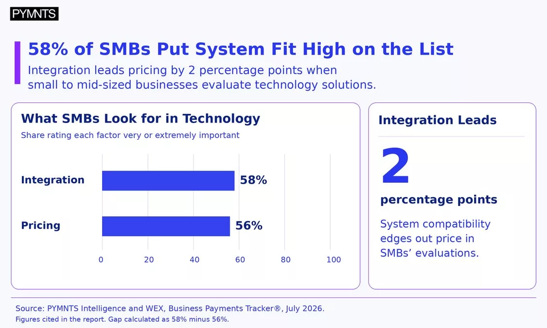 92% See AP Automation as a Way to Move Beyond Routine Tasks
