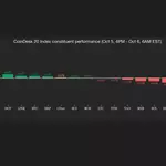 Smaller altcoins shine as bitcoin stills trades around $85,000
