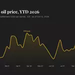 Live news: Brent Crude slides below $110 as Iran deal hopes grow and Brazil stocks sink