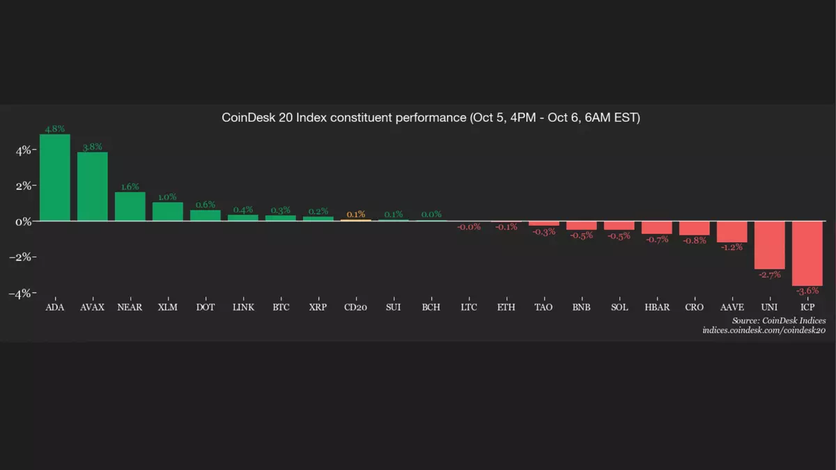 Smaller altcoins shine as bitcoin stills trades around $85,000