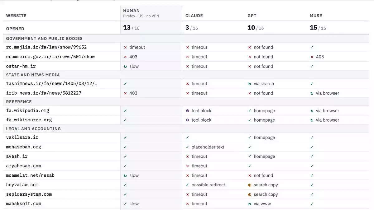 Three AI agents, two countries, and one uneven world wide web