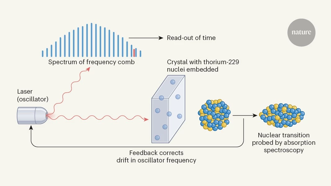 Nuclear clocks tick for the first time