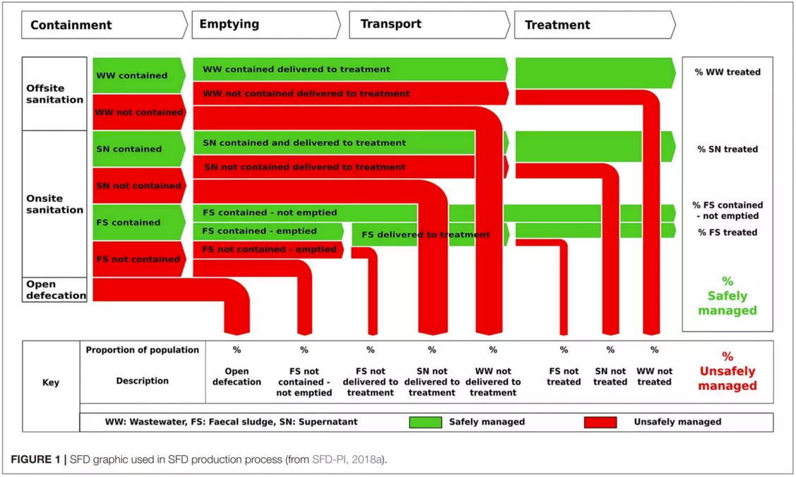 Shit Flow Diagram