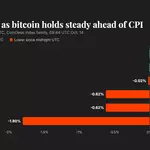 Bitcoin holds above $83,000 ahead of U.S. inflation data as altcoins lag