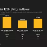 Bitcoin ETFs attract $1.08 billion in 3 days but it may not be enough for a steep rally