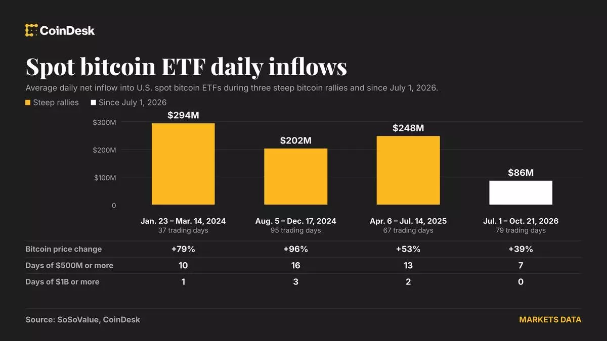 Bitcoin ETFs attract $1.08 billion in 3 days but it may not be enough for a steep rally