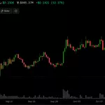 Stacks' STX, a Bitcoin layer-2 token, has surged by 50% in four weeks
