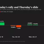 Bitcoin slides below $82,000 as AI doubts return, with DeFi tokens leading declines
