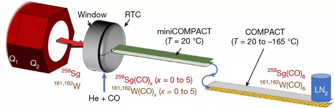 Observation of relativistic bond weakening in seaborgium hexacarbonyl