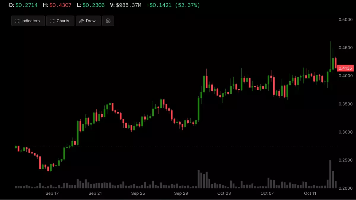Stacks' STX, a Bitcoin layer-2 token, has surged by 50% in four weeks
